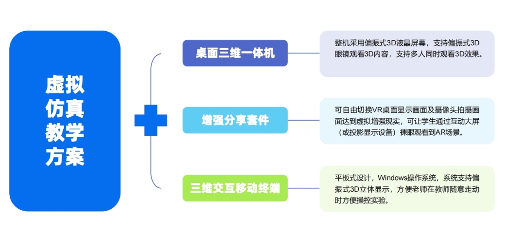 三維交互教學